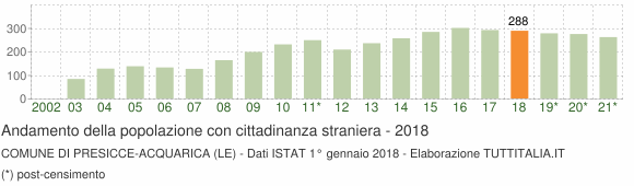 Grafico andamento popolazione stranieri Comune di Presicce-Acquarica (LE)