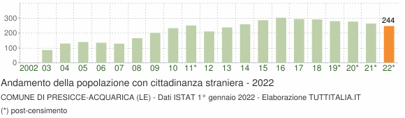 Grafico andamento popolazione stranieri Comune di Presicce-Acquarica (LE)