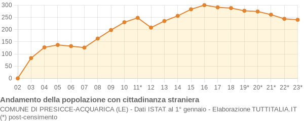 Andamento popolazione stranieri Comune di Presicce-Acquarica (LE)