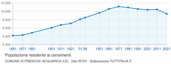 Grafico andamento storico popolazione Comune di Presicce-Acquarica (LE)