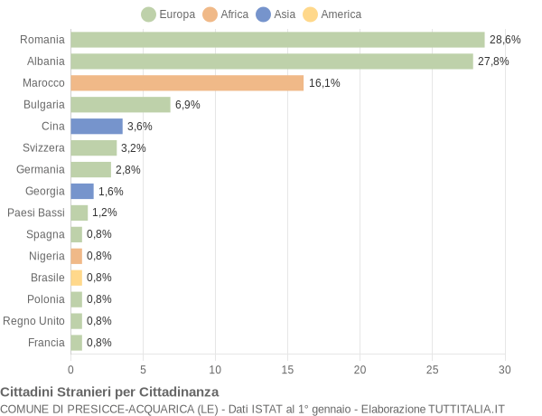 Grafico cittadinanza stranieri - Presicce-Acquarica 2011