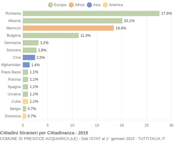 Grafico cittadinanza stranieri - Presicce-Acquarica 2015