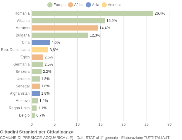 Grafico cittadinanza stranieri - Presicce-Acquarica 2019