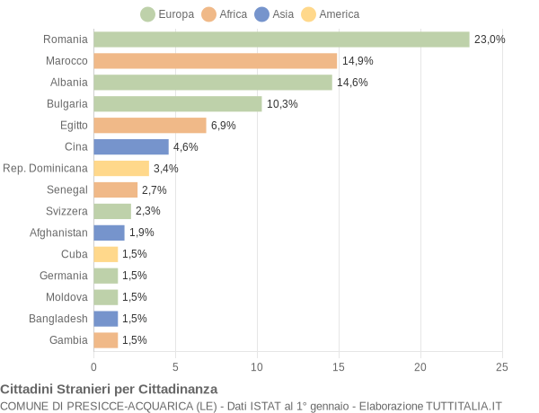 Grafico cittadinanza stranieri - Presicce-Acquarica 2021