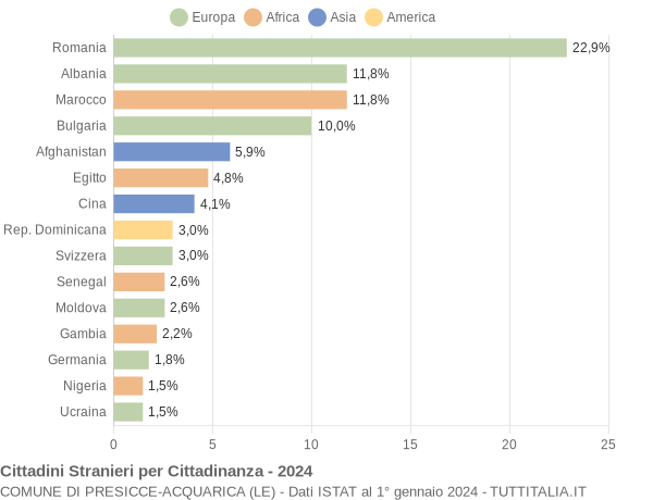 Grafico cittadinanza stranieri - Presicce-Acquarica 2024