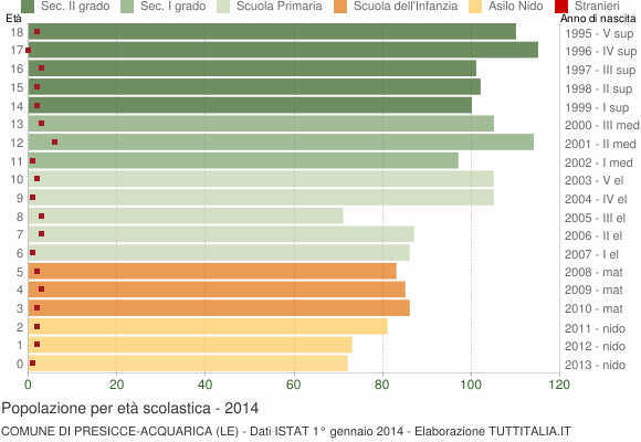 Grafico Popolazione in età scolastica - Presicce-Acquarica 2014