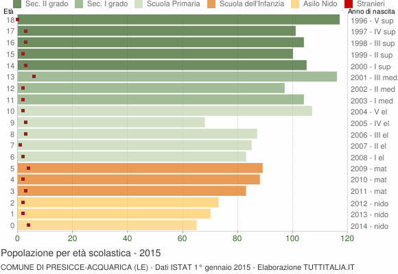 Grafico Popolazione in età scolastica - Presicce-Acquarica 2015