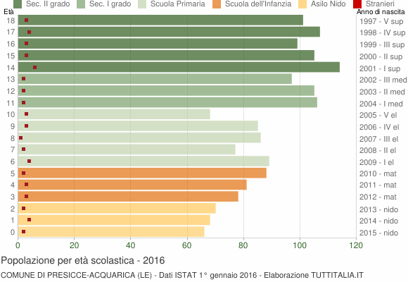 Grafico Popolazione in età scolastica - Presicce-Acquarica 2016