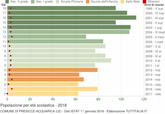 Grafico Popolazione in età scolastica - Presicce-Acquarica 2018