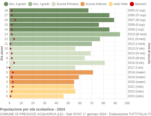 Grafico Popolazione in età scolastica - Presicce-Acquarica 2024