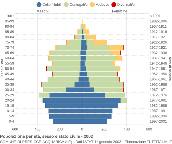 Grafico Popolazione per età, sesso e stato civile Comune di Presicce-Acquarica (LE)