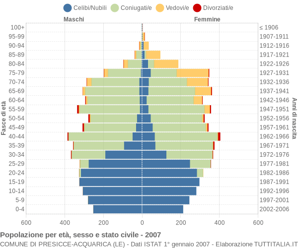 Grafico Popolazione per età, sesso e stato civile Comune di Presicce-Acquarica (LE)