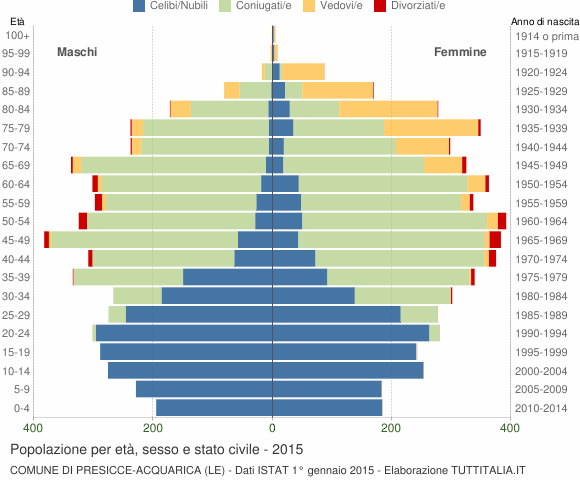 Grafico Popolazione per età, sesso e stato civile Comune di Presicce-Acquarica (LE)