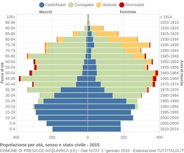 Grafico Popolazione per età, sesso e stato civile Comune di Presicce-Acquarica (LE)