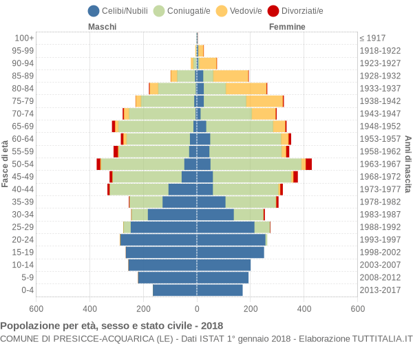 Grafico Popolazione per età, sesso e stato civile Comune di Presicce-Acquarica (LE)