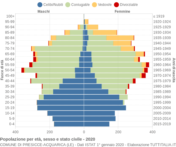 Grafico Popolazione per età, sesso e stato civile Comune di Presicce-Acquarica (LE)