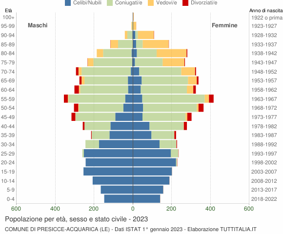 Grafico Popolazione per età, sesso e stato civile Comune di Presicce-Acquarica (LE)