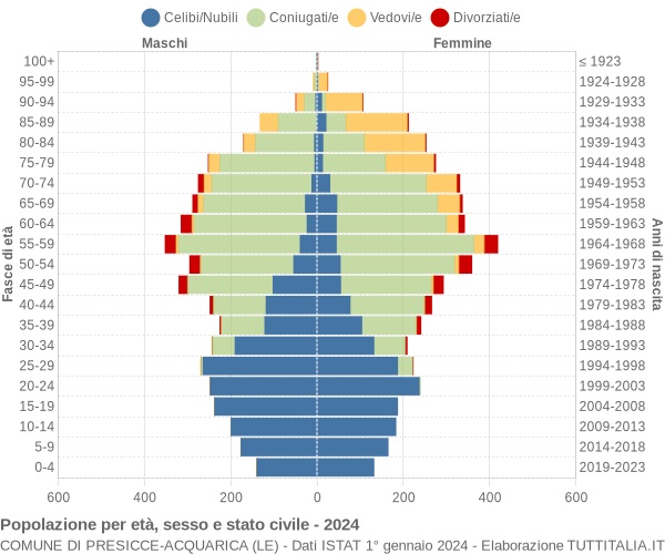 Grafico Popolazione per età, sesso e stato civile Comune di Presicce-Acquarica (LE)