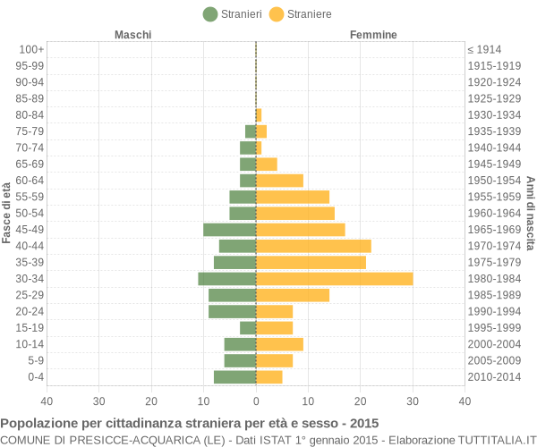 Grafico cittadini stranieri - Presicce-Acquarica 2015