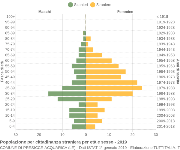 Grafico cittadini stranieri - Presicce-Acquarica 2019