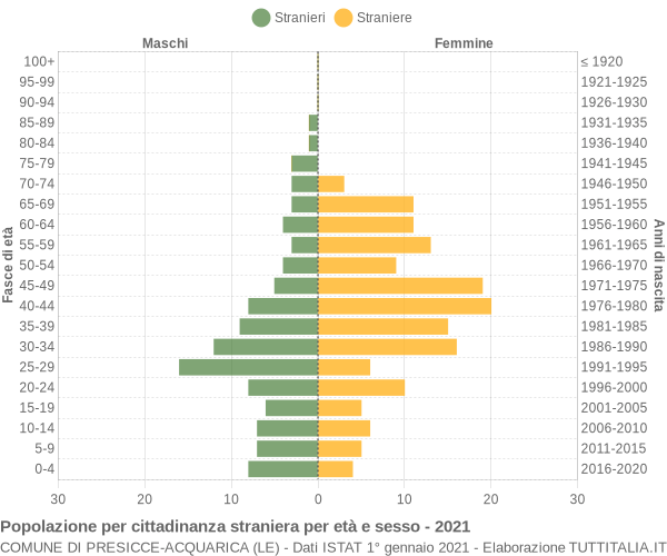 Grafico cittadini stranieri - Presicce-Acquarica 2021