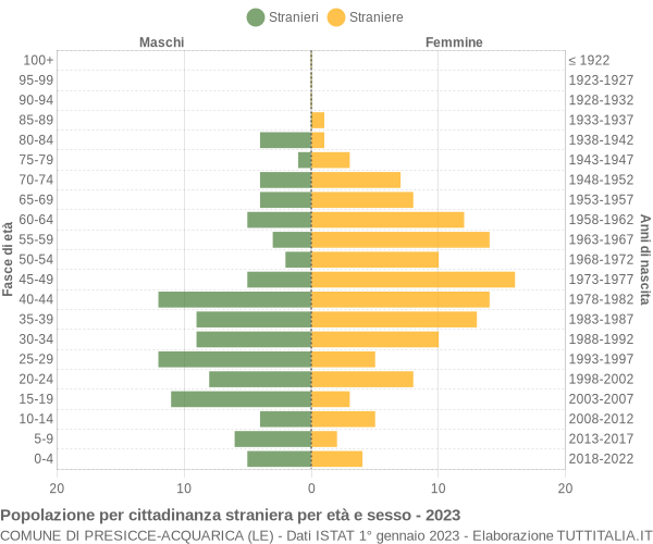 Grafico cittadini stranieri - Presicce-Acquarica 2023