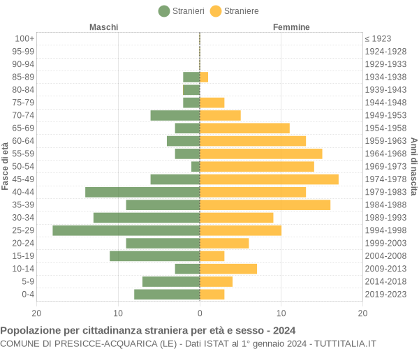 Grafico cittadini stranieri - Presicce-Acquarica 2024