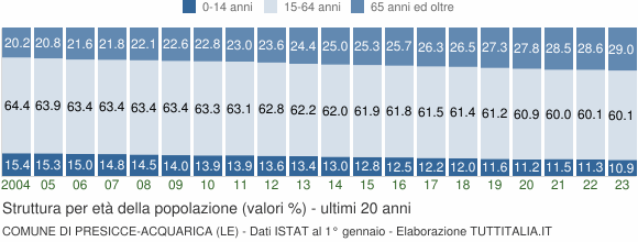 Grafico struttura della popolazione Comune di Presicce-Acquarica (LE)
