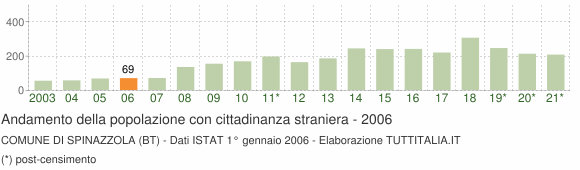 Grafico andamento popolazione stranieri Comune di Spinazzola (BT)