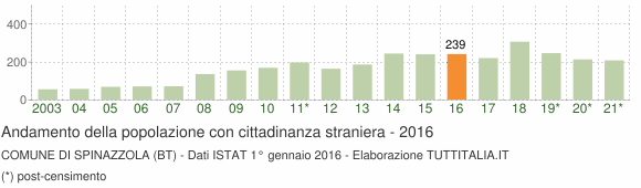 Grafico andamento popolazione stranieri Comune di Spinazzola (BT)