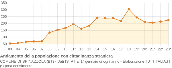 Andamento popolazione stranieri Comune di Spinazzola (BT)