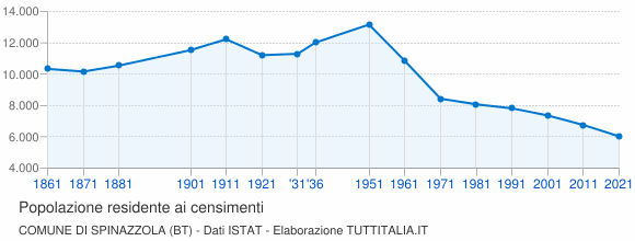 Grafico andamento storico popolazione Comune di Spinazzola (BT)