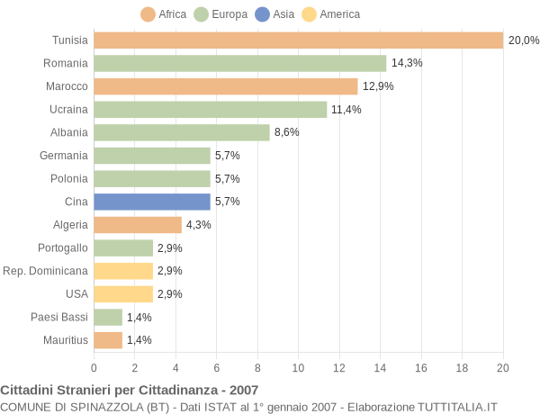 Grafico cittadinanza stranieri - Spinazzola 2007