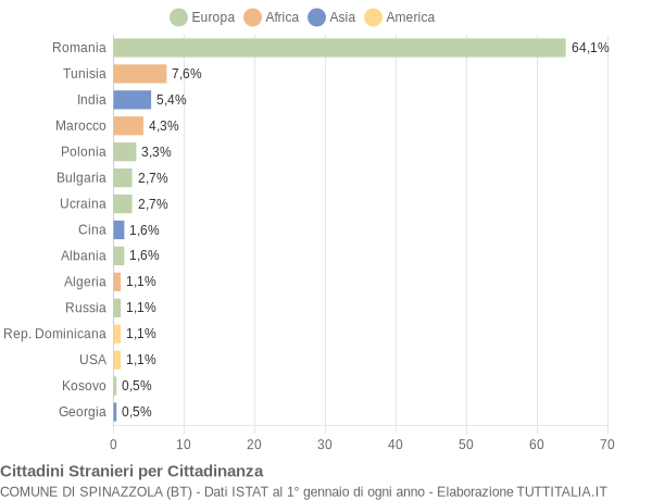 Grafico cittadinanza stranieri - Spinazzola 2013