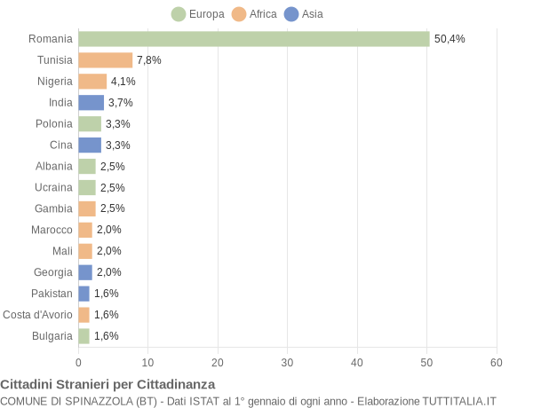 Grafico cittadinanza stranieri - Spinazzola 2019