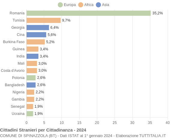 Grafico cittadinanza stranieri - Spinazzola 2024