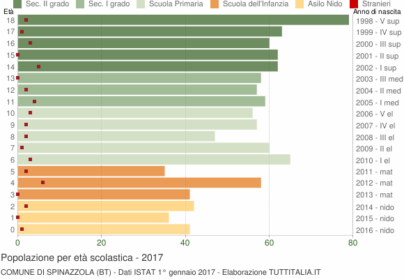 Grafico Popolazione in età scolastica - Spinazzola 2017