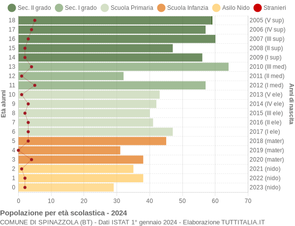 Grafico Popolazione in età scolastica - Spinazzola 2024