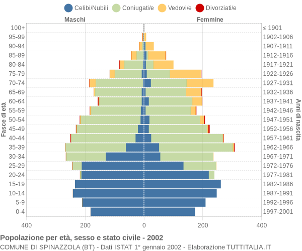 Grafico Popolazione per età, sesso e stato civile Comune di Spinazzola (BT)