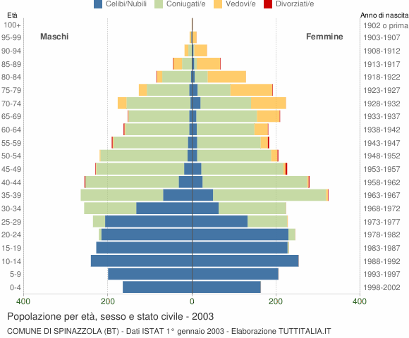 Grafico Popolazione per età, sesso e stato civile Comune di Spinazzola (BT)