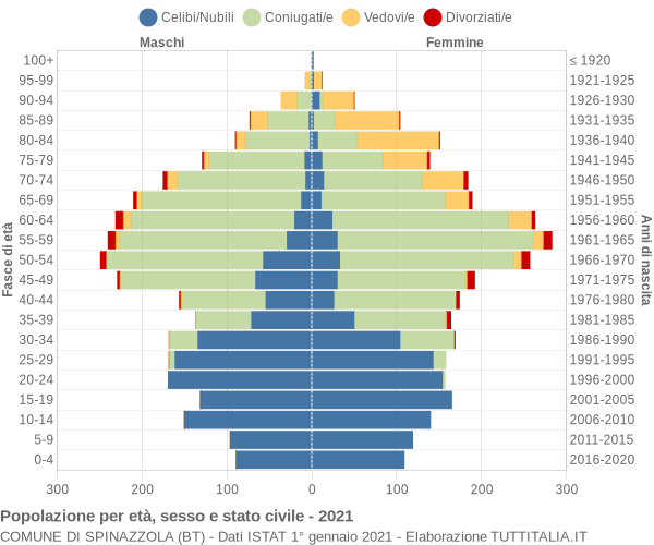 Grafico Popolazione per età, sesso e stato civile Comune di Spinazzola (BT)