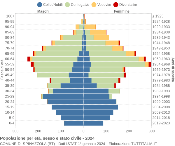 Grafico Popolazione per età, sesso e stato civile Comune di Spinazzola (BT)