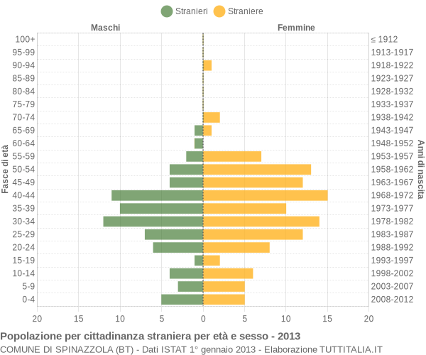 Grafico cittadini stranieri - Spinazzola 2013