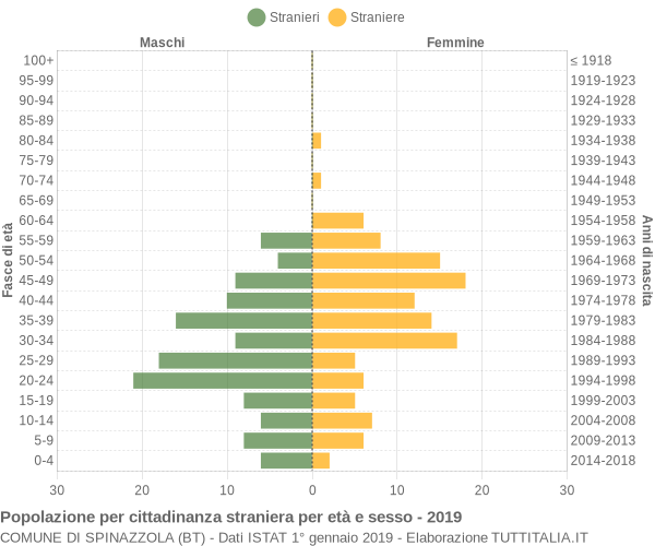 Grafico cittadini stranieri - Spinazzola 2019