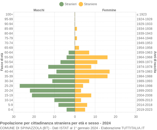 Grafico cittadini stranieri - Spinazzola 2024