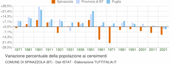 Grafico variazione percentuale della popolazione Comune di Spinazzola (BT)
