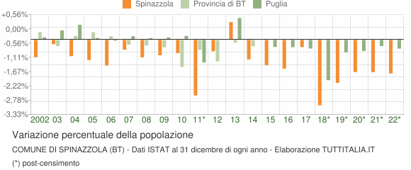 Variazione percentuale della popolazione Comune di Spinazzola (BT)