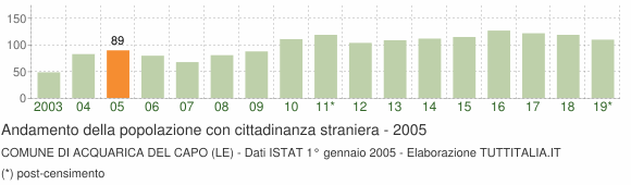 Grafico andamento popolazione stranieri Comune di Acquarica del Capo (LE)