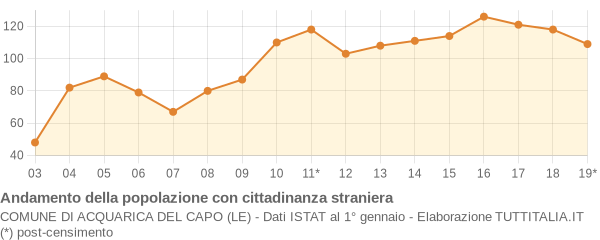 Andamento popolazione stranieri Comune di Acquarica del Capo (LE)