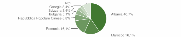 Grafico cittadinanza stranieri - Acquarica del Capo 2011